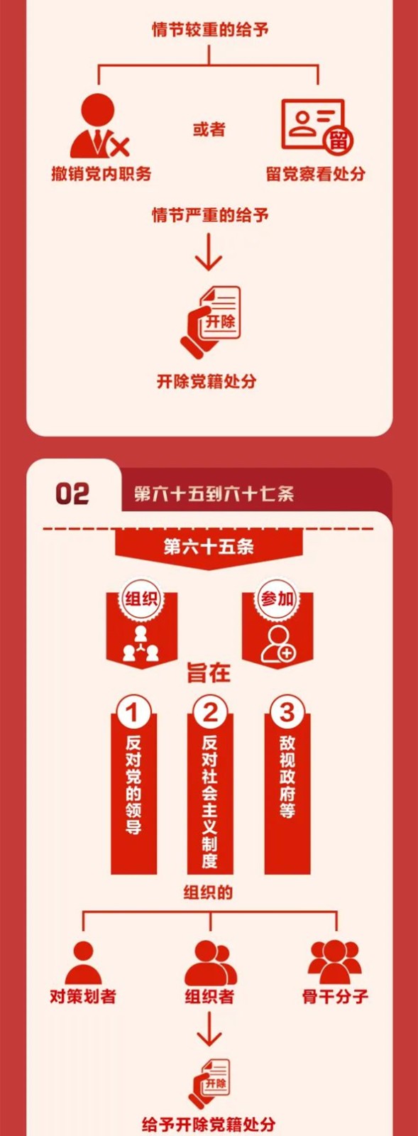圖解《中國(guó)共產(chǎn)黨紀(jì)律處分條例》⑩