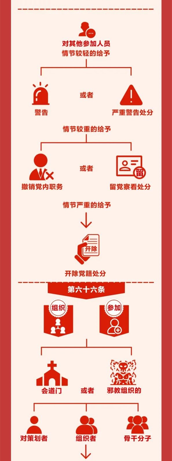 圖解《中國(guó)共產(chǎn)黨紀(jì)律處分條例》⑩