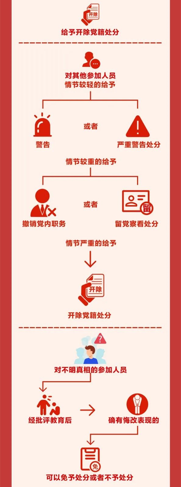 圖解《中國(guó)共產(chǎn)黨紀(jì)律處分條例》⑩