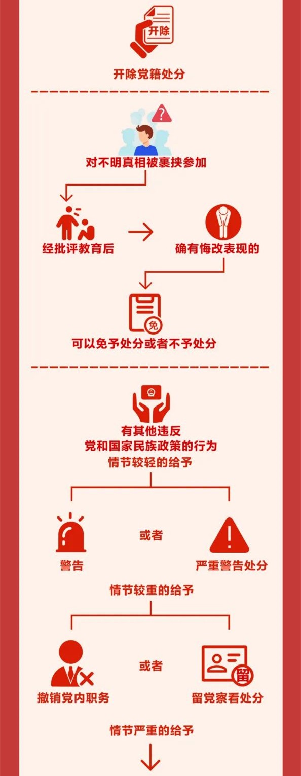 圖解《中國(guó)共產(chǎn)黨紀(jì)律處分條例》⑩
