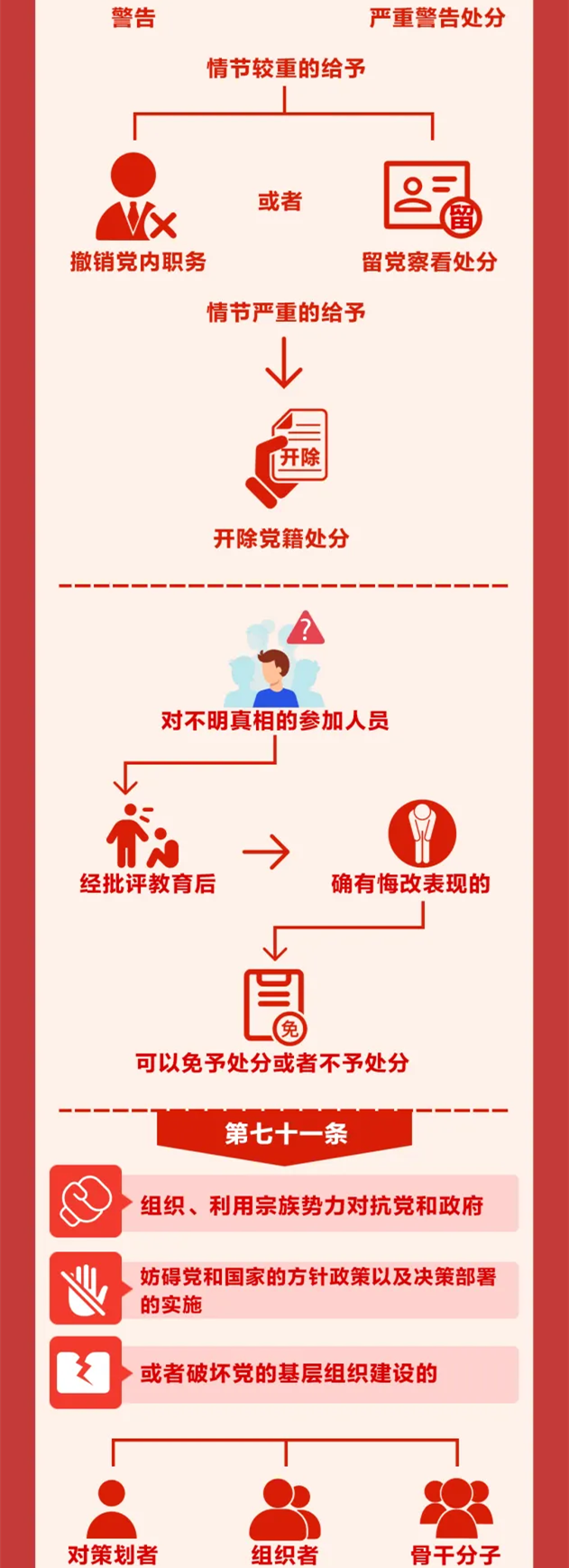 圖解《中國(guó)共產(chǎn)黨紀(jì)律處分條例》?