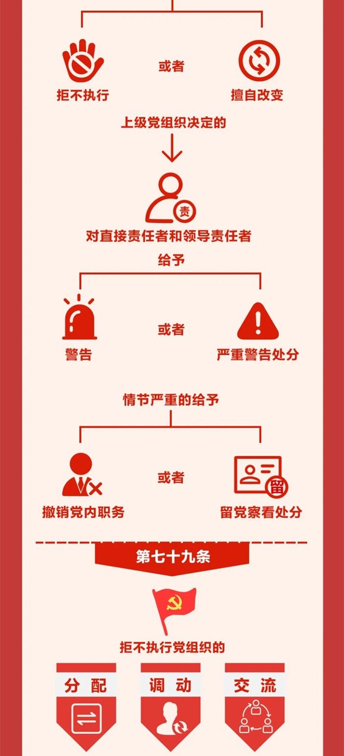 圖解《中國共產(chǎn)黨紀(jì)律處分條例》?