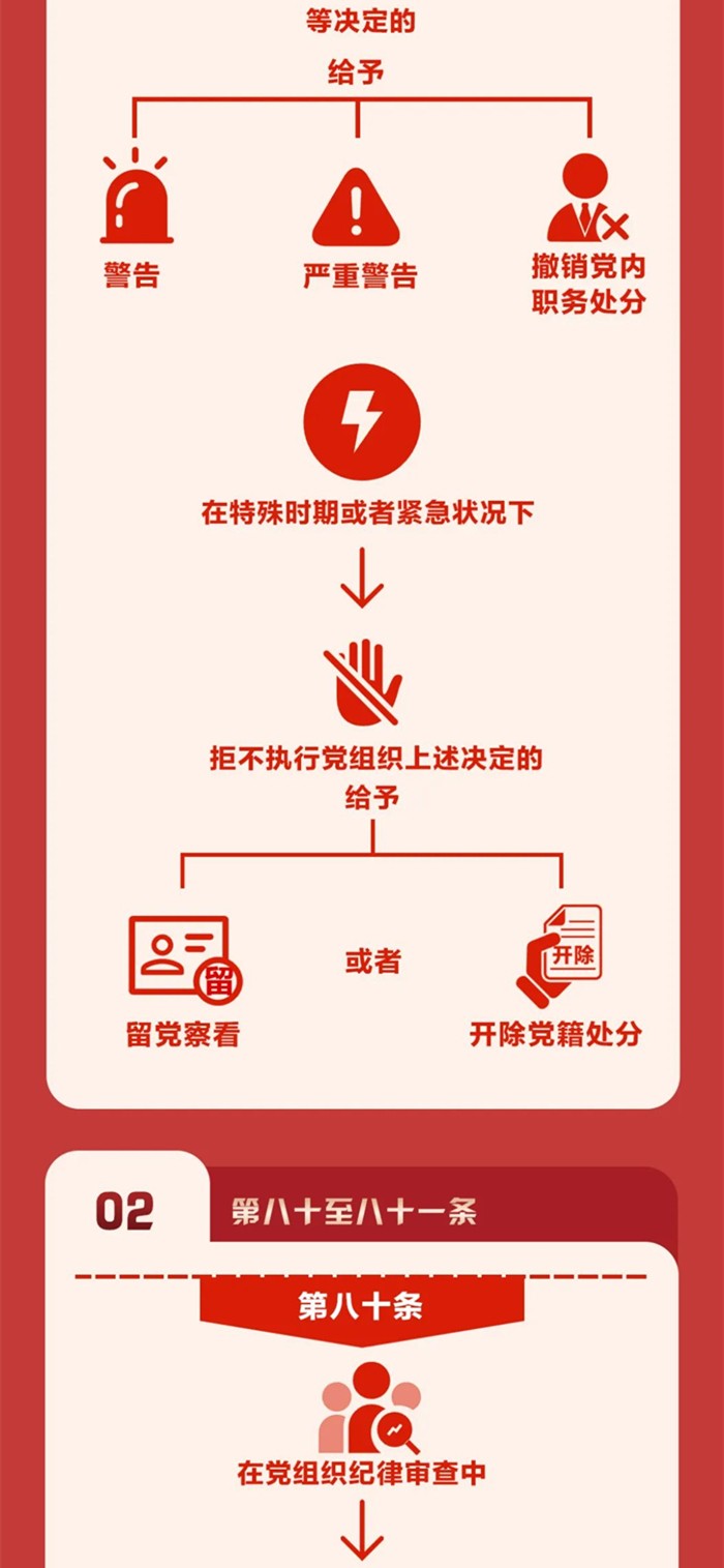 圖解《中國共產(chǎn)黨紀(jì)律處分條例》?