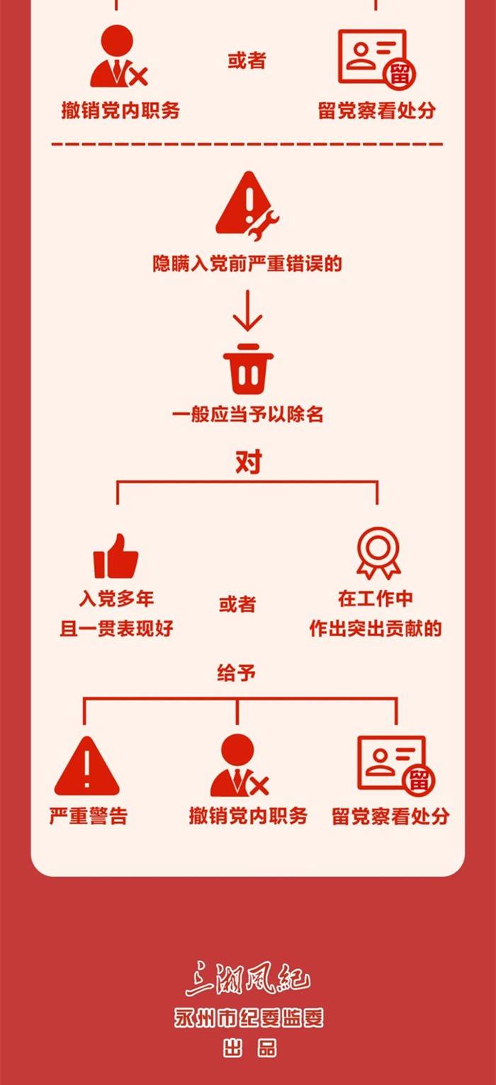 圖解《中國共產(chǎn)黨紀(jì)律處分條例》?