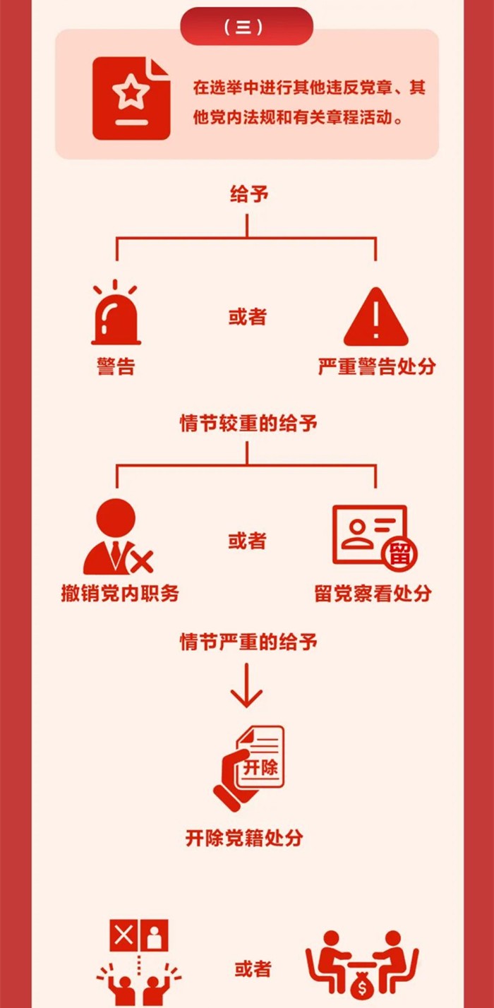 圖解《中國共產(chǎn)黨紀(jì)律處分條例》?