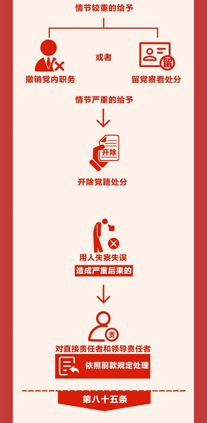 圖解《中國共產(chǎn)黨紀(jì)律處分條例》?