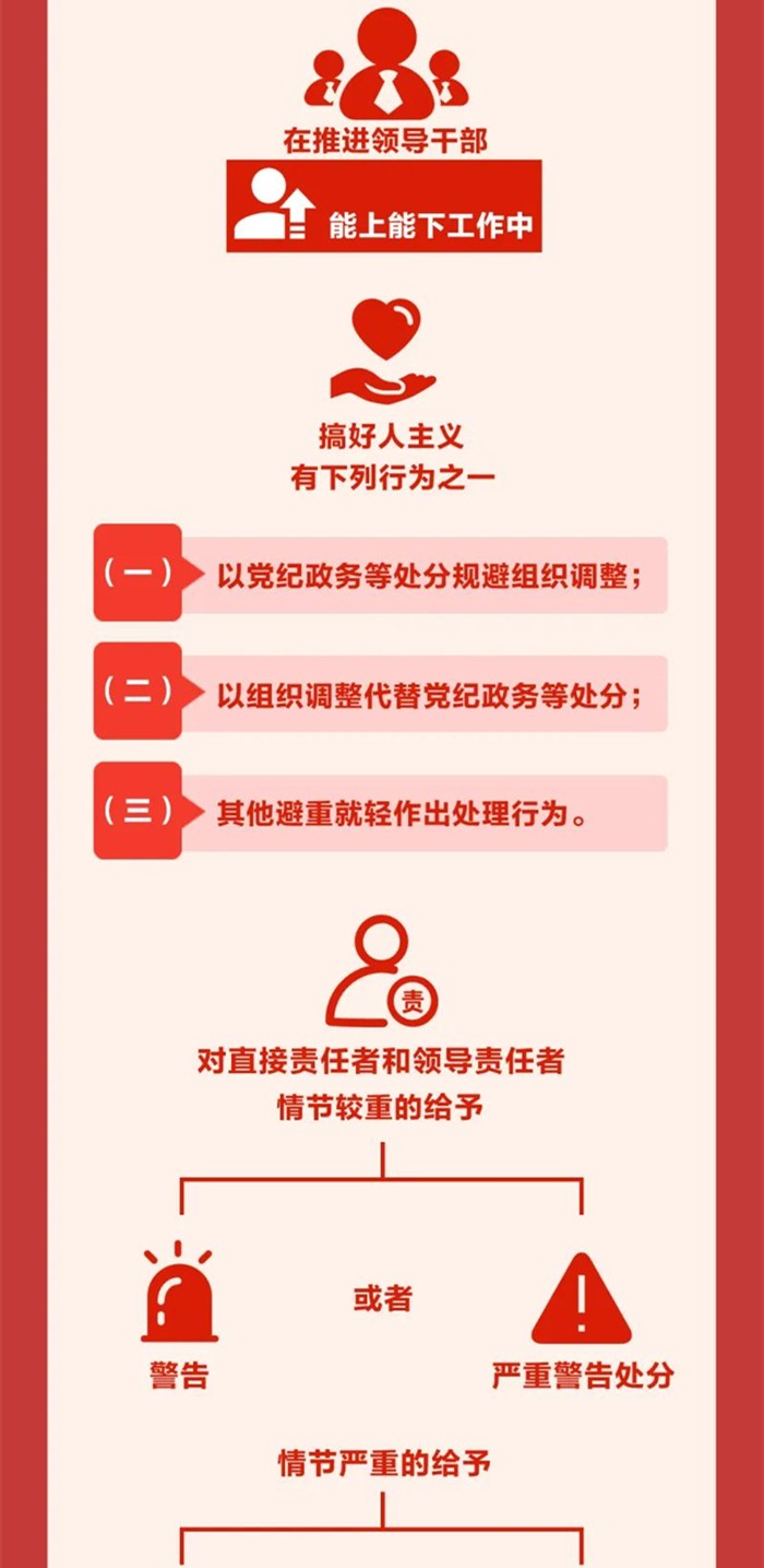 圖解《中國共產(chǎn)黨紀(jì)律處分條例》?