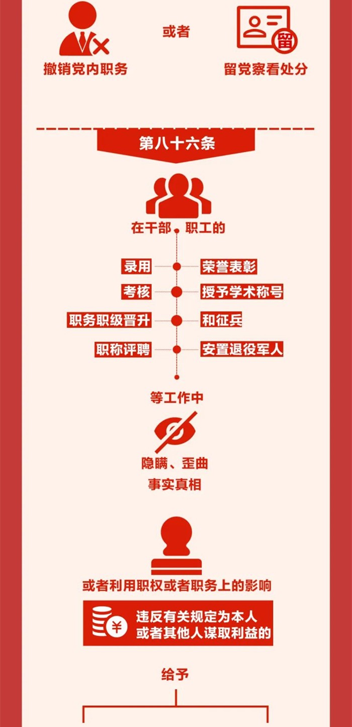 圖解《中國共產(chǎn)黨紀(jì)律處分條例》?