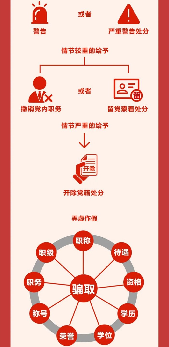圖解《中國共產(chǎn)黨紀(jì)律處分條例》?